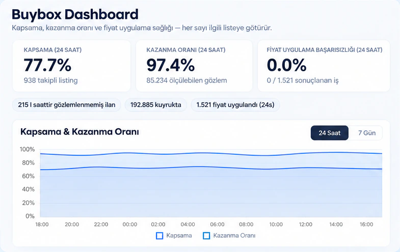 Temsili Buybox Dashboard görünümü: kapsama, kazanma oranı ve fiyat uygulama göstergeleri