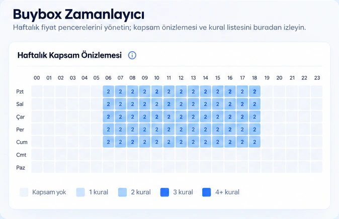 Temsili Buybox Zamanlayıcı görünümü: haftanın günlerine ve saatlerine göre fiyat kurallarının kapsamı (temsili ürün görünümü)