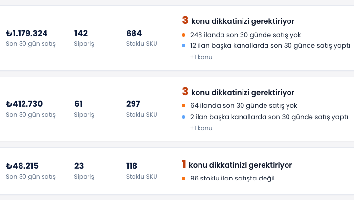 ENTEMAX Mağaza Analizi listesi: her mağazanın son 30 gün satışı, sipariş ve stoklu SKU sayısı ile dikkat gerektiren konuları (temsili veri)