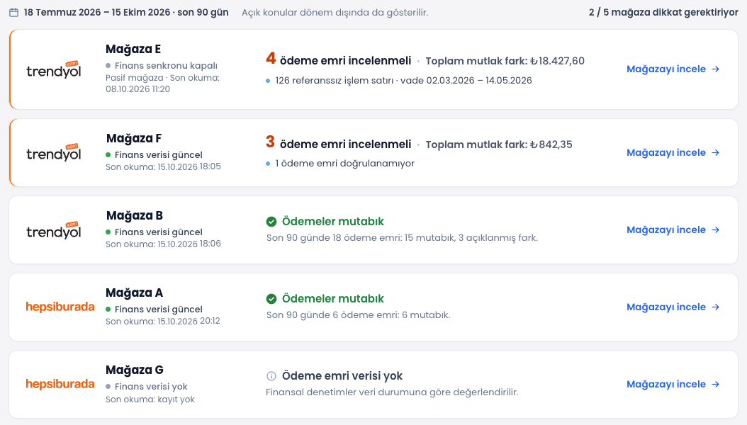 ENTEMAX Pazaryeri Mutabakatı ekranı: beş mağazadan ikisi dikkat gerektiriyor; incelenmesi gereken ödeme emirleri ve toplam mutlak fark, mutabık mağazalar, finans verisi olmayan mağaza ve her mağazanın son okuma zamanı (temsili veri)