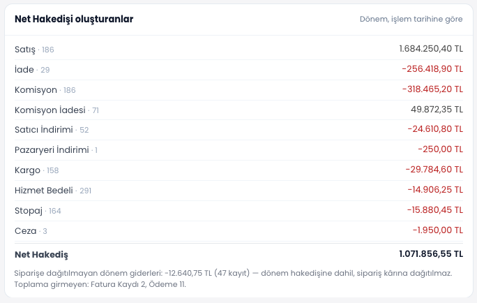 ENTEMAX Net Hakedişi oluşturanlar tablosu: satış, iade, komisyon, komisyon iadesi, satıcı ve pazaryeri indirimi, kargo, hizmet bedeli, stopaj ve ceza satırları ile net hakediş (temsili veri)