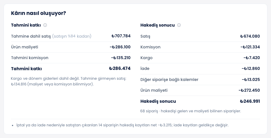 ENTEMAX mağaza kârlılığı detayındaki Kârın nasıl oluşuyor? kartı: yan yana tahmini katkı (tahmine dahil satış, ürün maliyeti, tahmini komisyon) ve hakediş sonucu (satış, komisyon, kargo, iade, siparişe bağlı diğer kalemler, ürün maliyeti) (temsili veri)