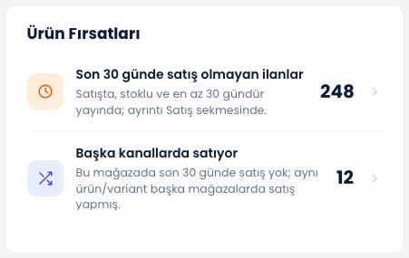 ENTEMAX Ürün Fırsatları paneli: son 30 günde satış olmayan ilanların ve başka kanallarda satan ilanların sayısı (temsili veri)