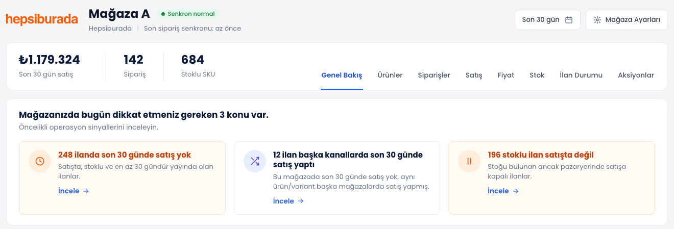 ENTEMAX mağaza detayı: mağaza adı ve senkron durumu, son 30 gün satış, sipariş ve stoklu SKU; bugün dikkat edilmesi gereken üç konu: son 30 günde satış olmayan ilanlar, başka kanallarda satan ilanlar ve satışta olmayan stoklu ilanlar (temsili veri)