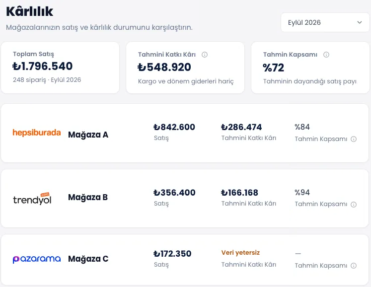 ENTEMAX Kârlılık ekranı: toplam satış, tahmini katkı kârı ve tahmin kapsamı kartları; üç mağazanın satışı, tahmini katkı kârı ve tahmin kapsamı (temsili veri)