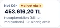 Net kâr: 453.616,20 TL, maliyet eksik olarak işaretli; bilinen maliyetlerle hesaplanabilen, 28 sipariş eksik (temsili veri)