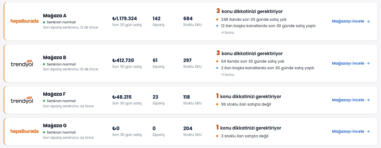 ENTEMAX Mağaza Analizi listesi: dört Hepsiburada ve Trendyol mağazası; her birinin senkron durumu, son 30 gün satışı, sipariş ve stoklu SKU sayısı ile dikkat gerektiren konuları (temsili veri)